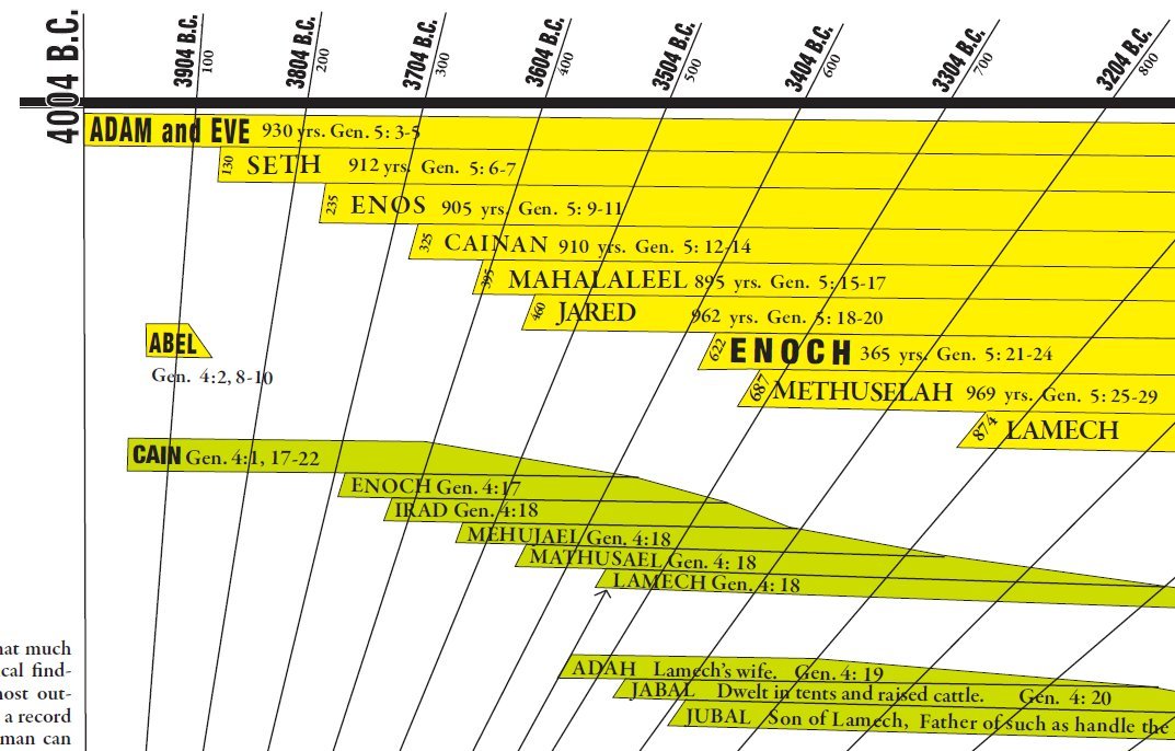 printable timeline of bible