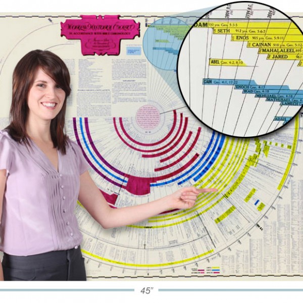 Bible Timeline Circular Format