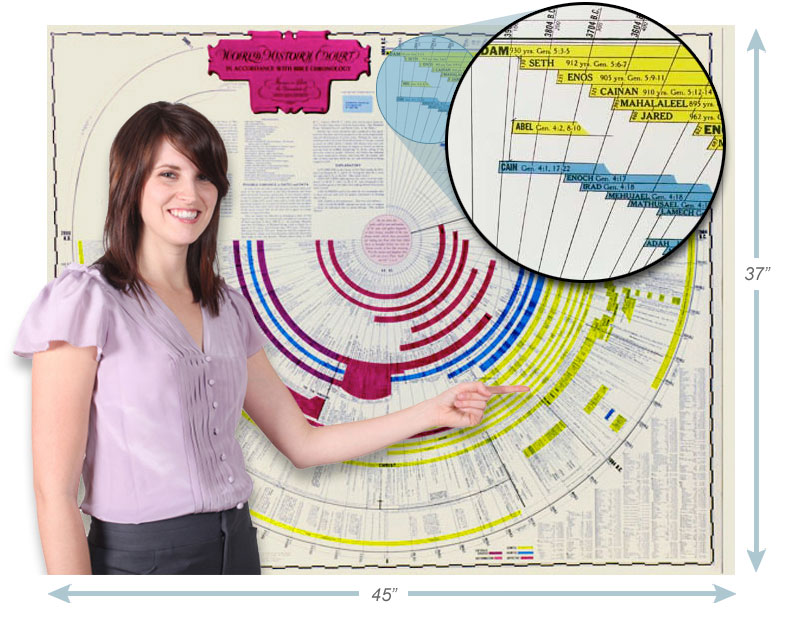 Bible Timeline Circular Format