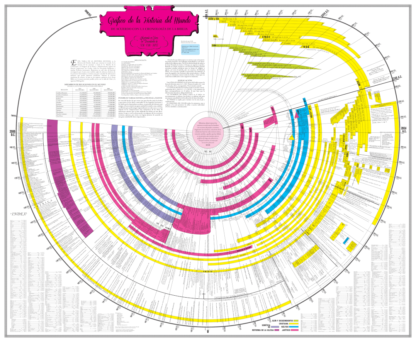 spanish timeline full
